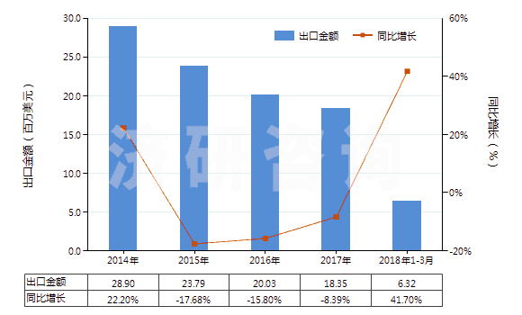 2014-2018年3月中國六亞基甲烷二異氰酸酯(HS29291040)出口總額及增速統(tǒng)計(jì)